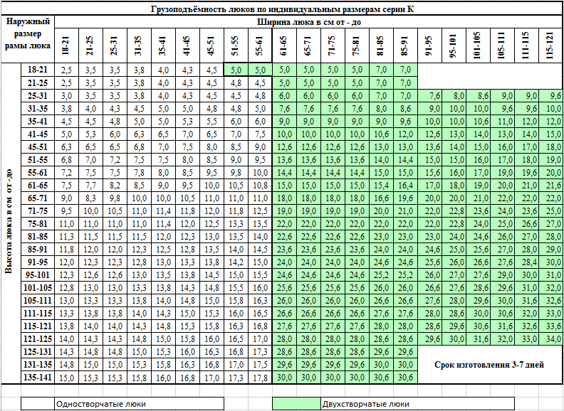 Таблица грузоподъёмности нестандартных размеров люков под плитку серии К
